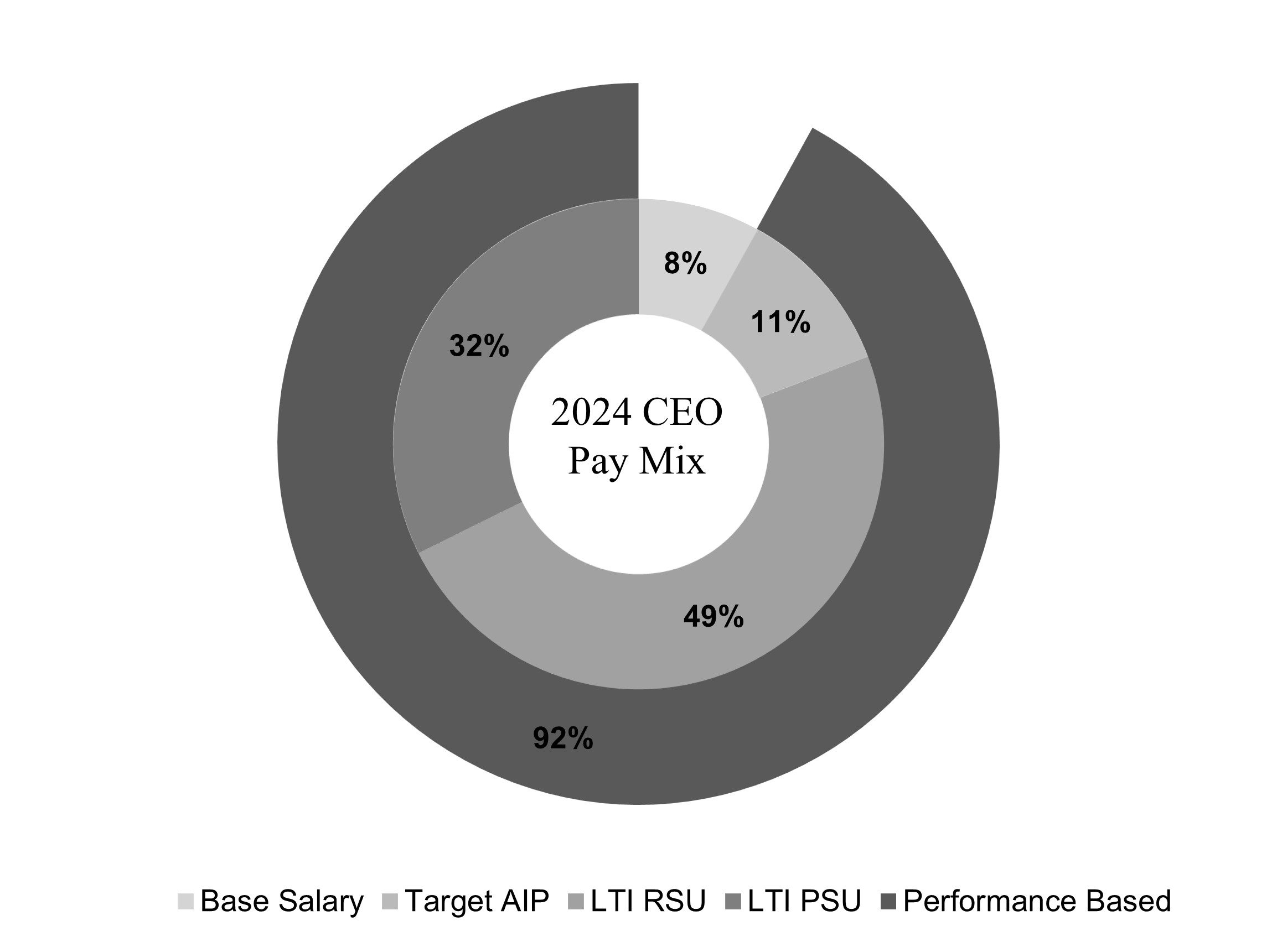 FY 2024 CEO Pay Mix Chart_1.17.2025.jpg